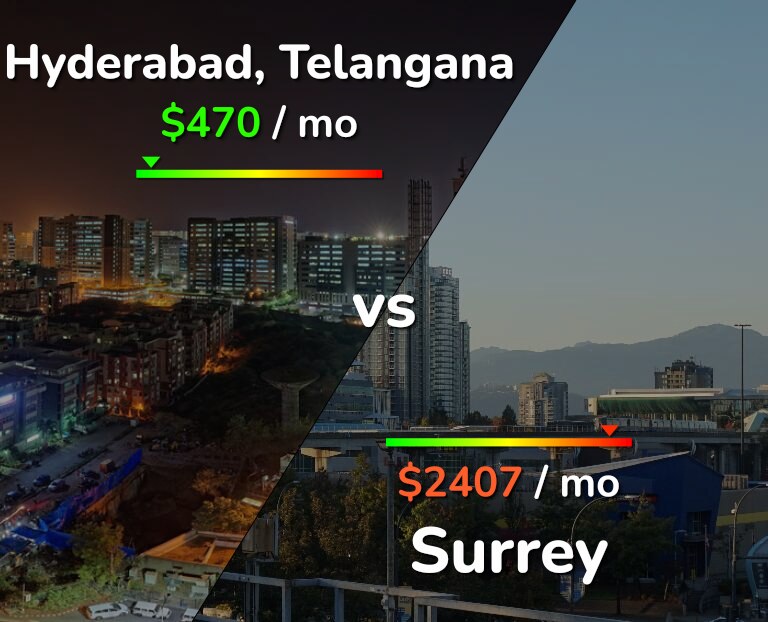 Cost of living in Hyderabad, India vs Surrey infographic