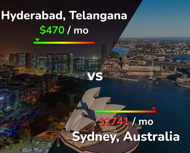 Cost of living in Hyderabad, India vs Sydney infographic