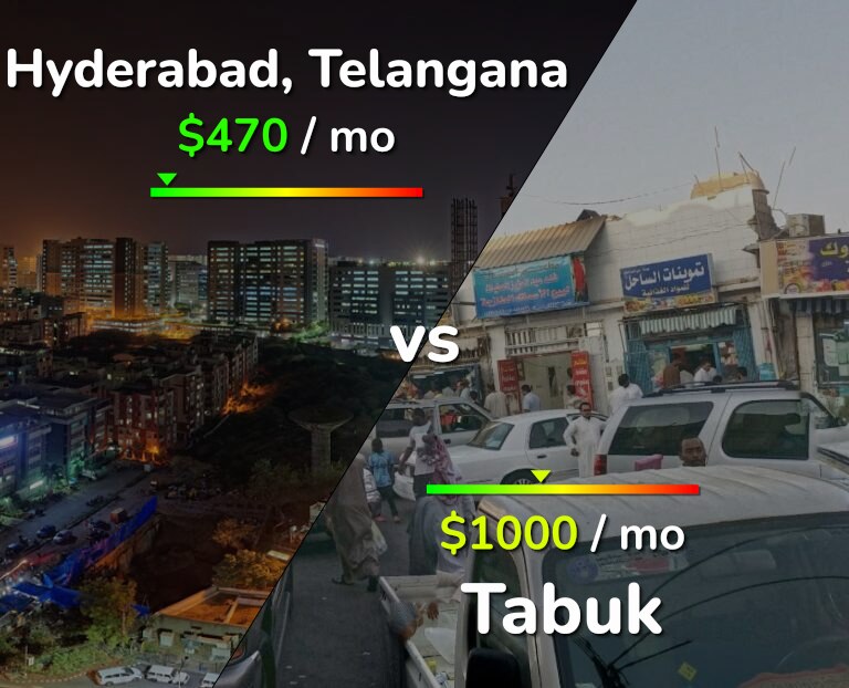 Cost of living in Hyderabad, India vs Tabuk infographic