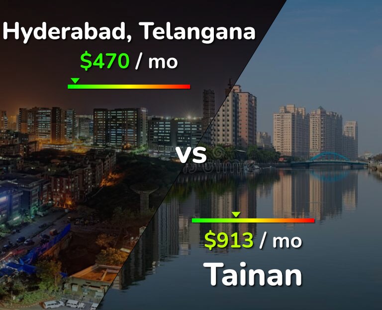 Cost of living in Hyderabad, India vs Tainan infographic