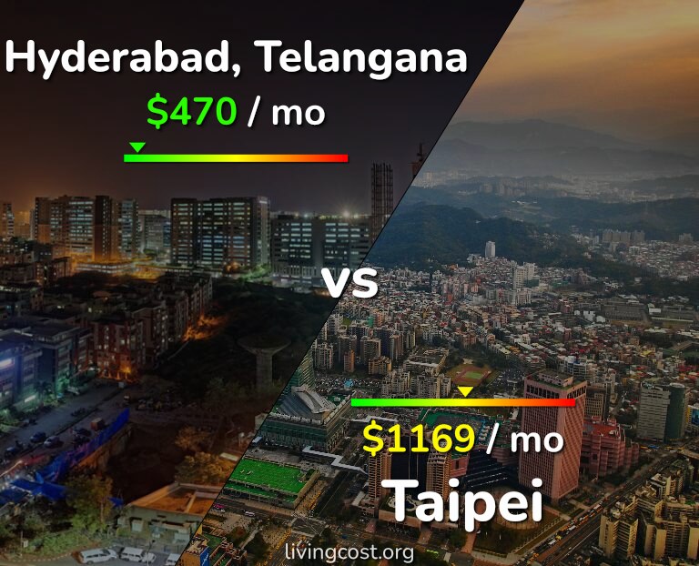 Cost of living in Hyderabad, India vs Taipei infographic