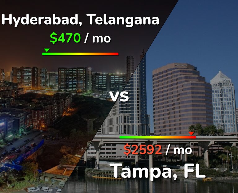 Cost of living in Hyderabad, India vs Tampa infographic