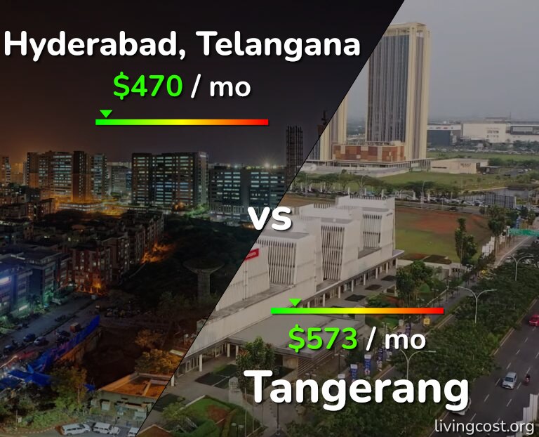 Cost of living in Hyderabad, India vs Tangerang infographic