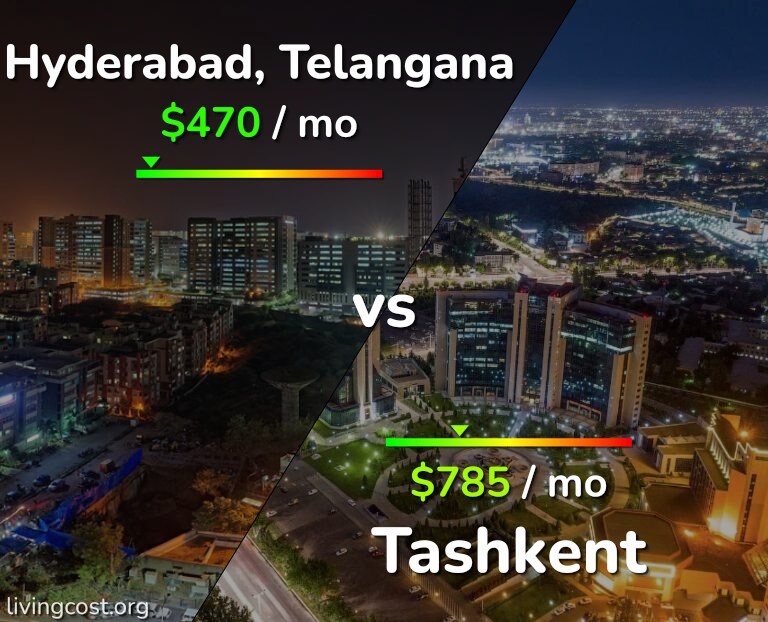 Cost of living in Hyderabad, India vs Tashkent infographic