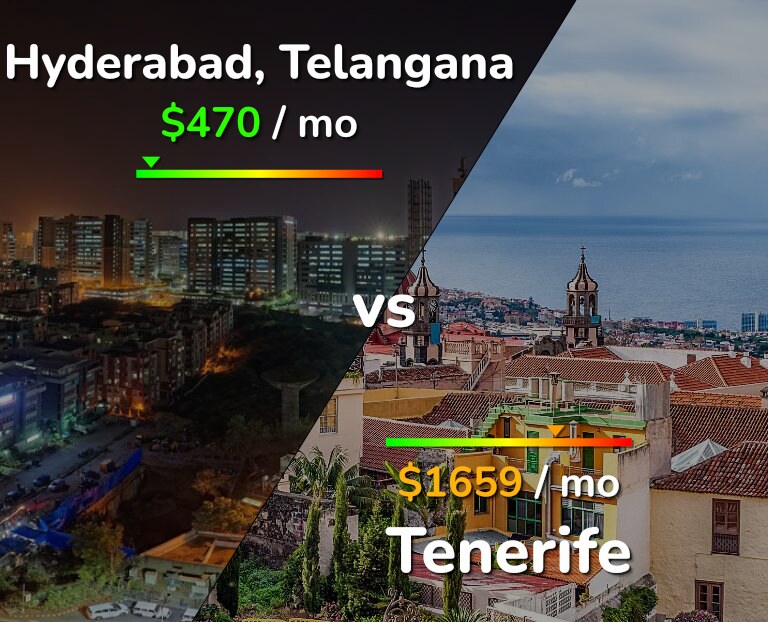 Cost of living in Hyderabad, India vs Tenerife infographic