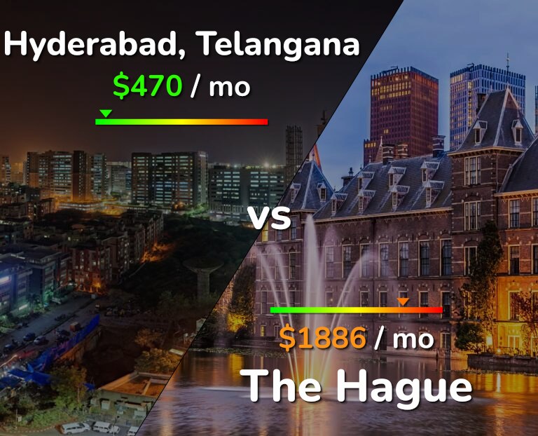 Cost of living in Hyderabad, India vs The Hague infographic