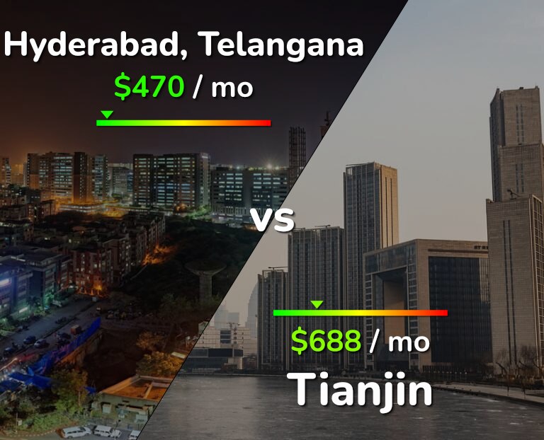 Cost of living in Hyderabad, India vs Tianjin infographic