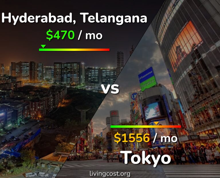 Cost of living in Hyderabad, India vs Tokyo infographic