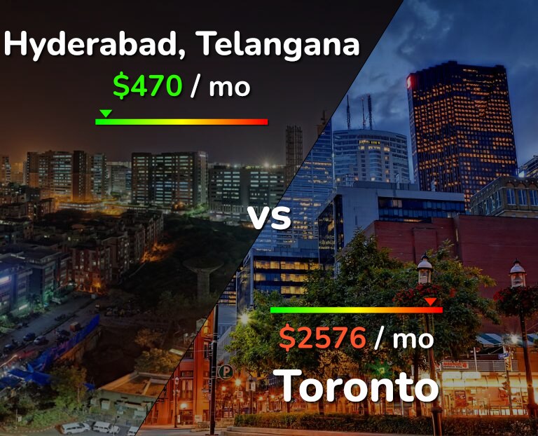 Cost of living in Hyderabad, India vs Toronto infographic