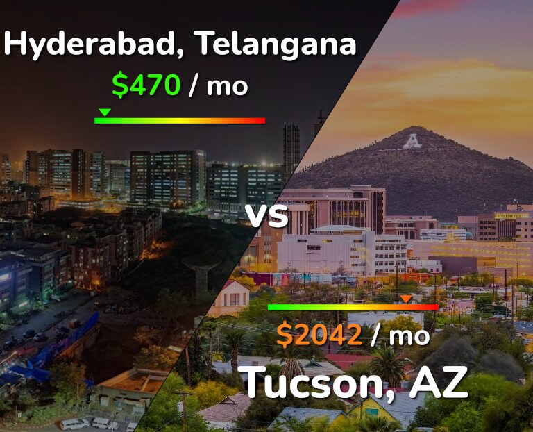 Cost of living in Hyderabad, India vs Tucson infographic
