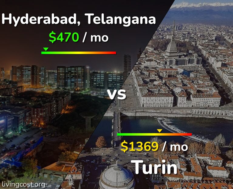 Cost of living in Hyderabad, India vs Turin infographic
