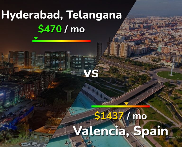 Cost of living in Hyderabad, India vs Valencia, Spain infographic