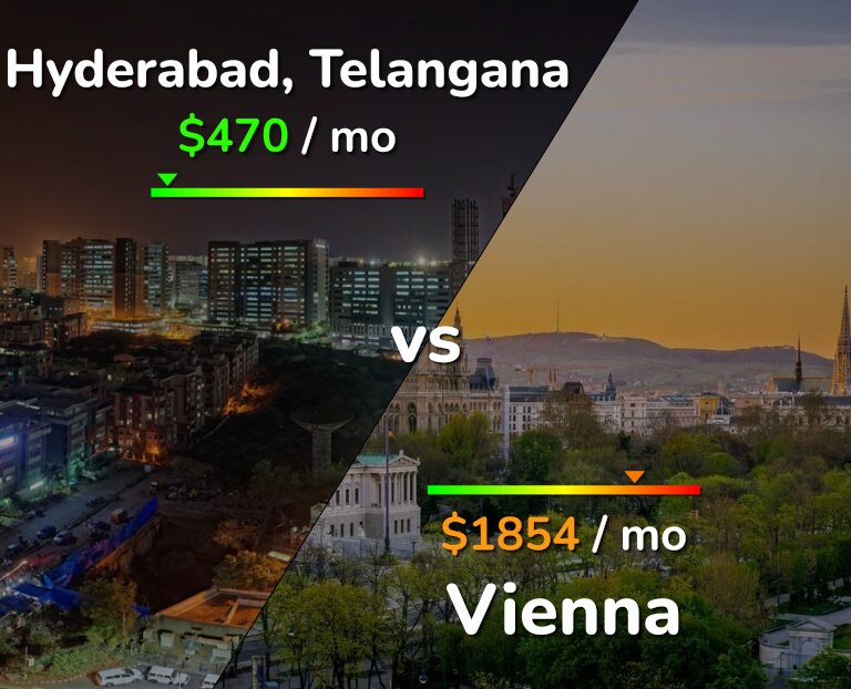 Cost of living in Hyderabad, India vs Vienna infographic