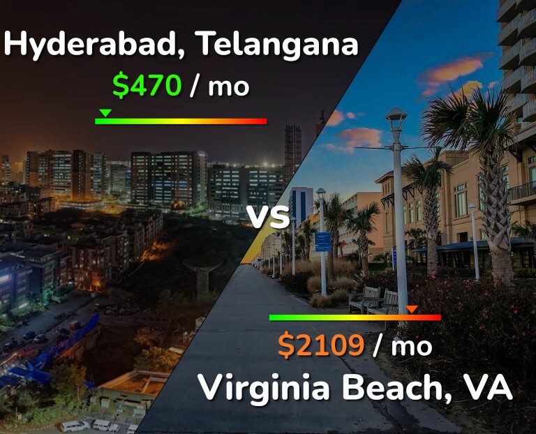 Cost of living in Hyderabad, India vs Virginia Beach infographic