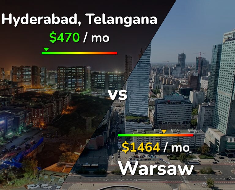 Cost of living in Hyderabad, India vs Warsaw infographic