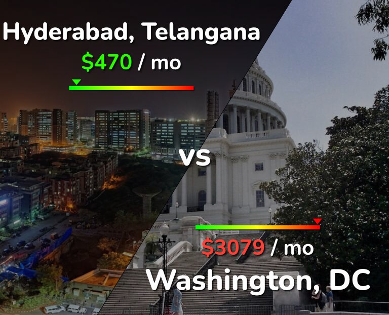 Cost of living in Hyderabad, India vs Washington infographic