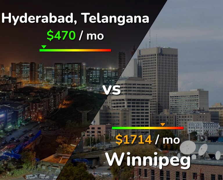 Cost of living in Hyderabad, India vs Winnipeg infographic