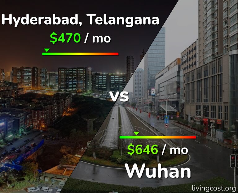 Cost of living in Hyderabad, India vs Wuhan infographic