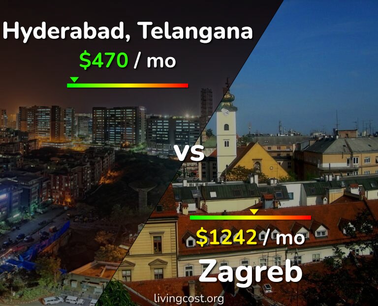 Cost of living in Hyderabad, India vs Zagreb infographic
