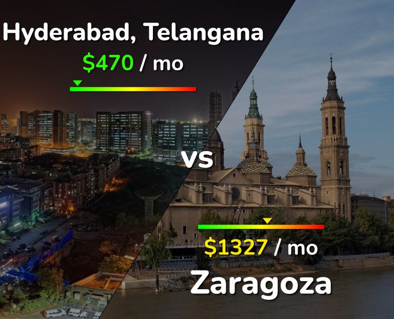 Cost of living in Hyderabad, India vs Zaragoza infographic
