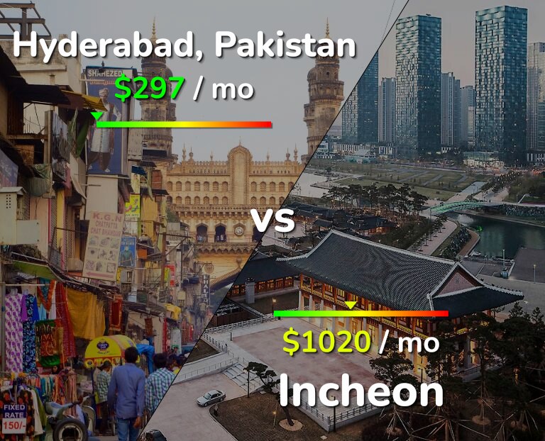 Cost of living in Hyderabad, Pakistan vs Incheon infographic