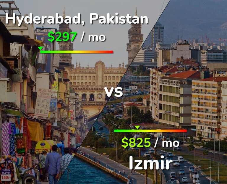 Cost of living in Hyderabad, Pakistan vs Izmir infographic