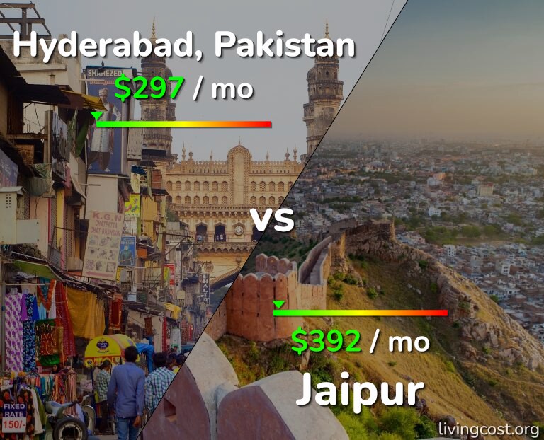 Cost of living in Hyderabad, Pakistan vs Jaipur infographic