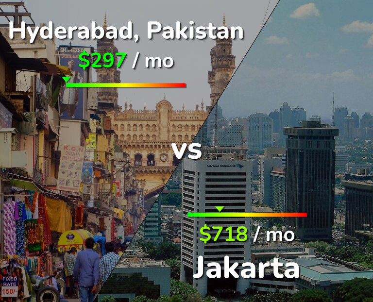 Cost of living in Hyderabad, Pakistan vs Jakarta infographic