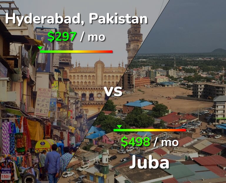 Cost of living in Hyderabad, Pakistan vs Juba infographic