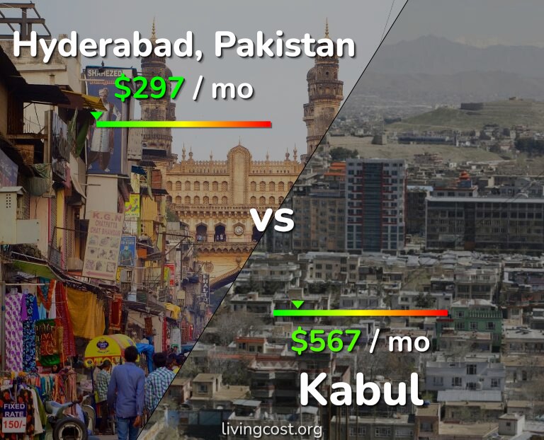 Cost of living in Hyderabad, Pakistan vs Kabul infographic