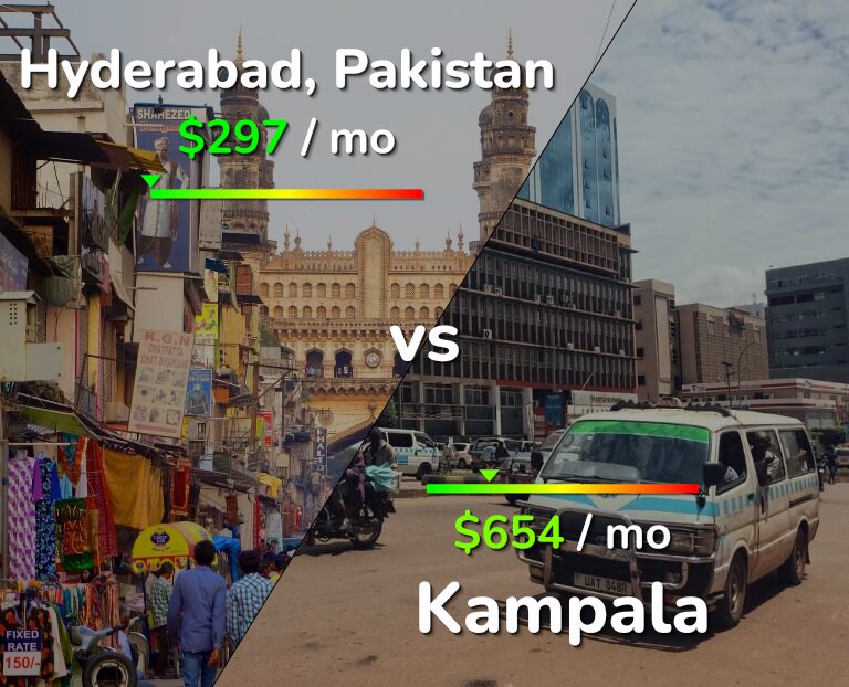 Cost of living in Hyderabad, Pakistan vs Kampala infographic