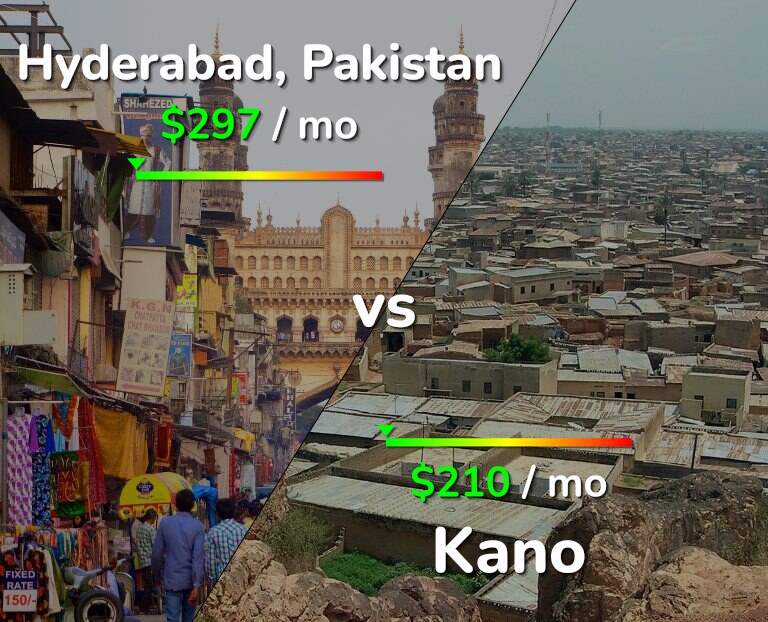 Cost of living in Hyderabad, Pakistan vs Kano infographic