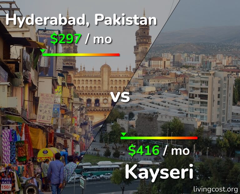 Cost of living in Hyderabad, Pakistan vs Kayseri infographic