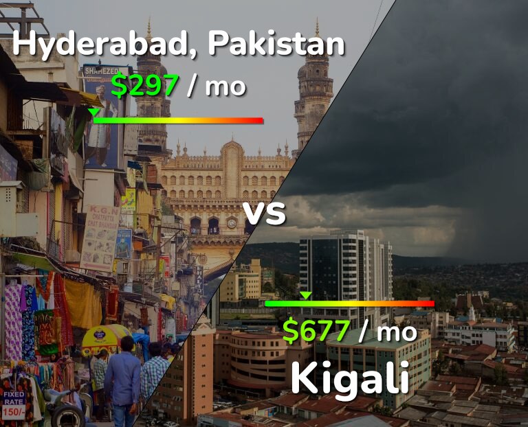 Cost of living in Hyderabad, Pakistan vs Kigali infographic