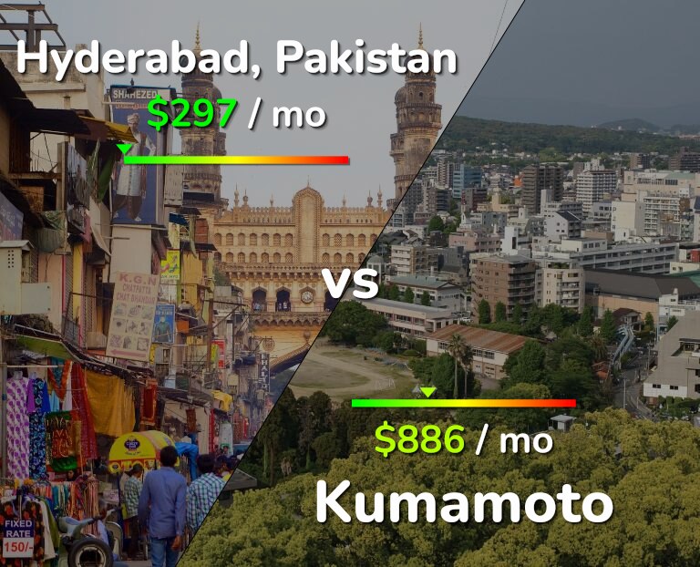 Cost of living in Hyderabad, Pakistan vs Kumamoto infographic