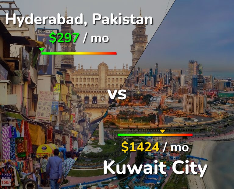 Cost of living in Hyderabad, Pakistan vs Kuwait City infographic