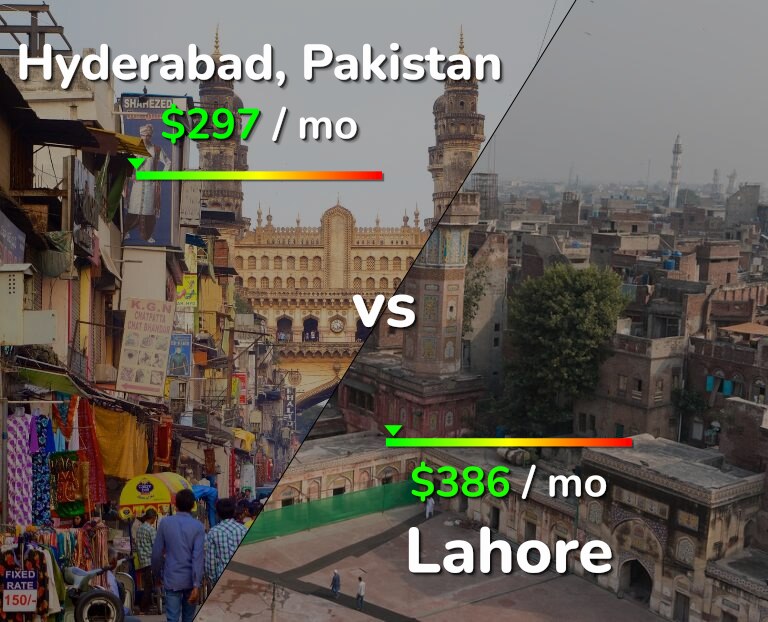 Cost of living in Hyderabad, Pakistan vs Lahore infographic