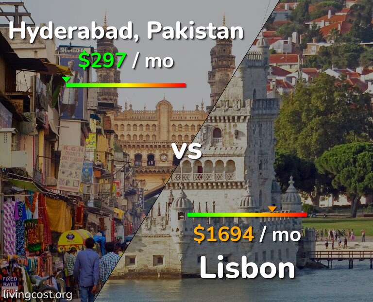 Cost of living in Hyderabad, Pakistan vs Lisbon infographic