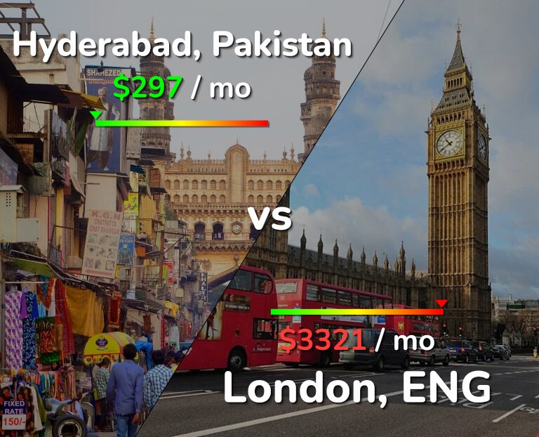 Cost of living in Hyderabad, Pakistan vs London infographic