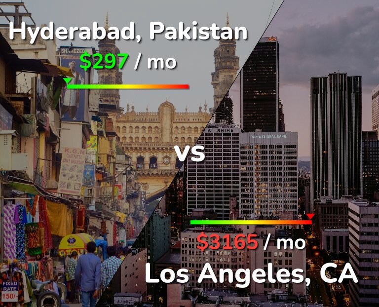 Cost of living in Hyderabad, Pakistan vs Los Angeles infographic