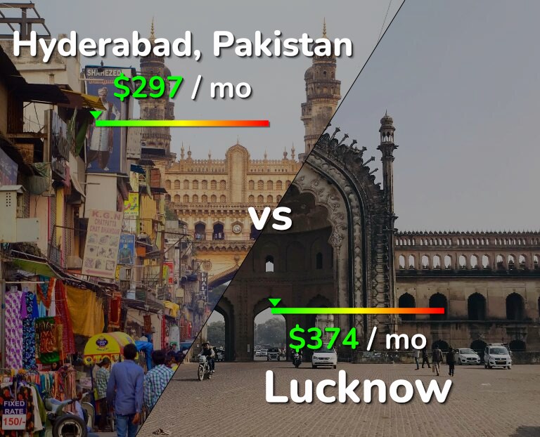 Cost of living in Hyderabad, Pakistan vs Lucknow infographic