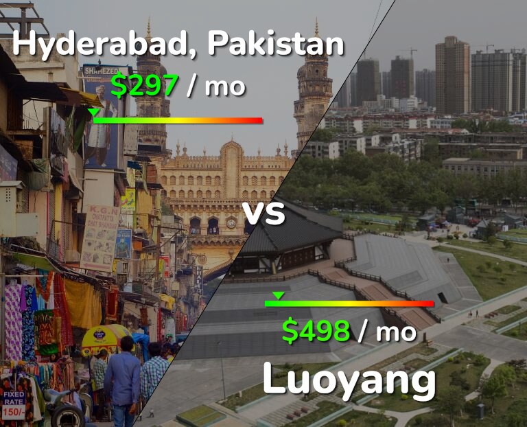Cost of living in Hyderabad, Pakistan vs Luoyang infographic