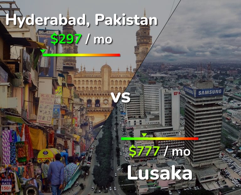 Cost of living in Hyderabad, Pakistan vs Lusaka infographic