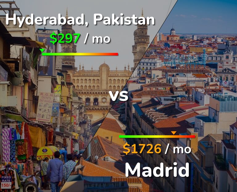 Cost of living in Hyderabad, Pakistan vs Madrid infographic