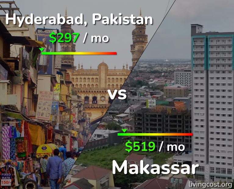 Cost of living in Hyderabad, Pakistan vs Makassar infographic