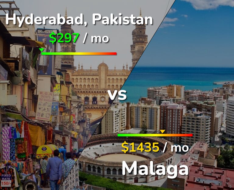 Cost of living in Hyderabad, Pakistan vs Malaga infographic