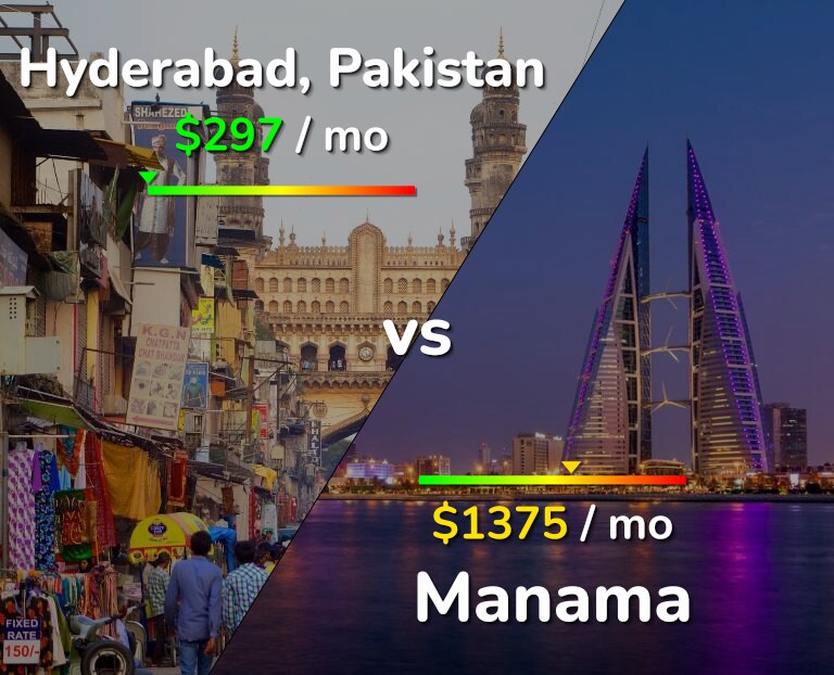 Cost of living in Hyderabad, Pakistan vs Manama infographic