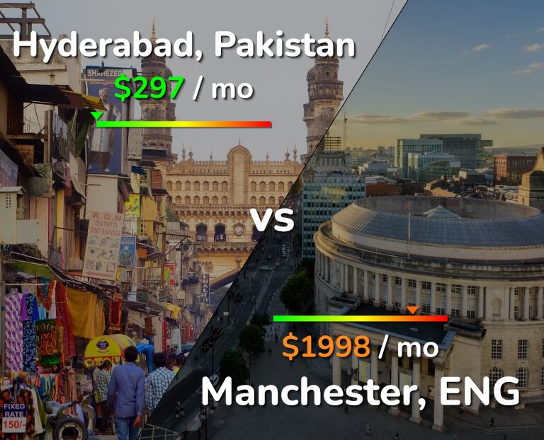 Cost of living in Hyderabad, Pakistan vs Manchester infographic