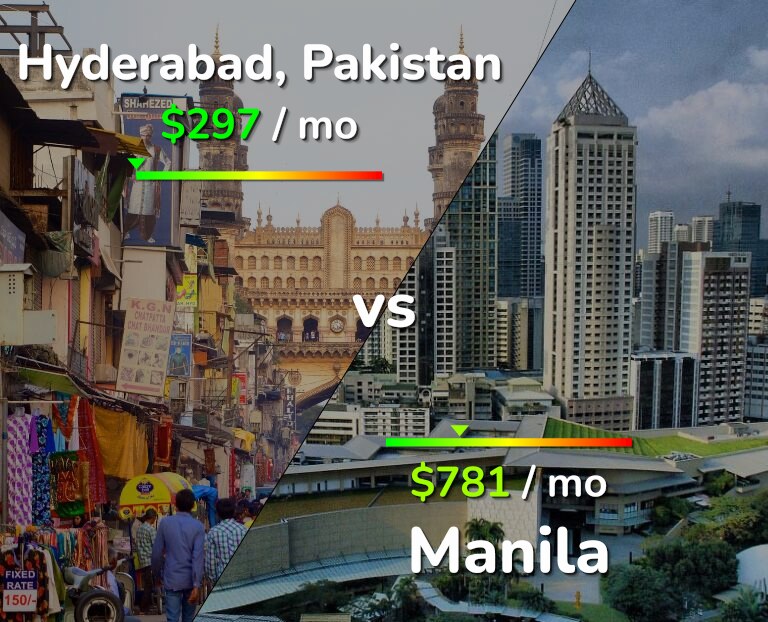 Cost of living in Hyderabad, Pakistan vs Manila infographic