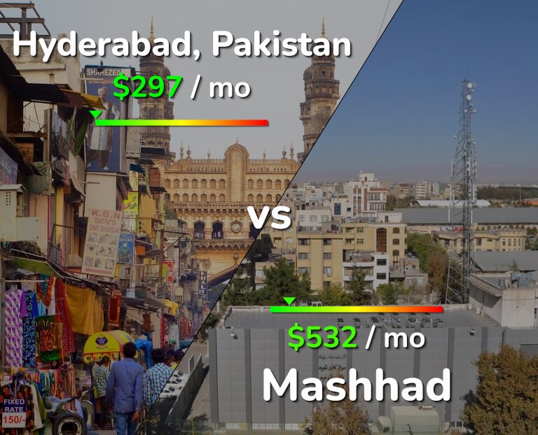 Cost of living in Hyderabad, Pakistan vs Mashhad infographic